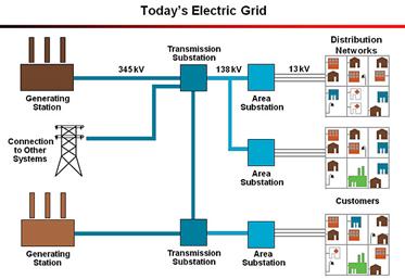 As smart grids vão permitir e apoiar a