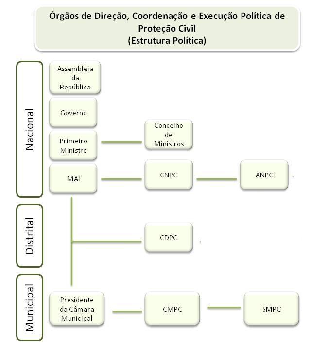 Figura 8- Diagrama da Estrutura de Prteçã Civil N cas de Leiria, SMPC é dirigid pel presidente da Câmara Municipal, cm a faculdade de delegaçã de funções n vice-presidente, a figura seguinte ilustra