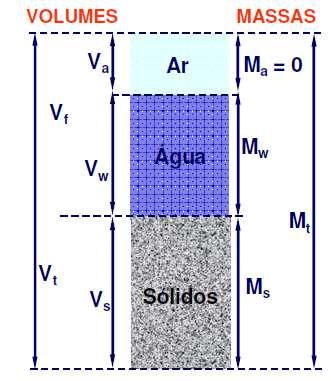 Sólida (fragmentos minerais de diversas naturezas e dimensões e matéria orgânica) 2. Líquida (água) 3.