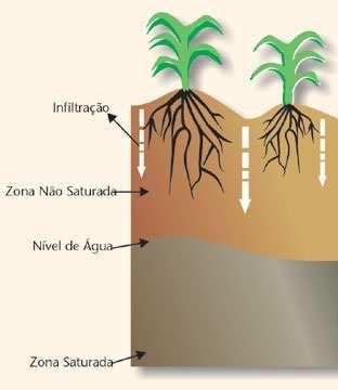 mm/m = l/m 2 /m = l/m 3 Infiltração, enquanto processo, diz respeito à passagem da água através da superfície do solo para o seu interior Após infiltrar a água circula primeiro pela zona não