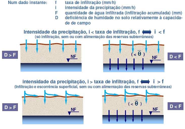 No início de uma chuvada a capacidade de infiltração é de 38 mm/h, a capacidade de infiltração após 6 horas é de 8 mm/h, e a constante de recessão de Horton é de 1,11 h -1.