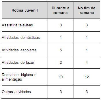 De acordo com esta pesquisa, quantas horas de seu tempo gasta um jovem entre 12 e 18 anos, na semana inteira (de segunda-feira a domingo), nas atividades escolares? a) 20 b) 21 c) 24 d) 25 e) 27 7.