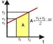 Curso de Física - PCPR Teoria e exercícios comentados Aula 01 MRUV. Observando o gráfico acima, podemos fazer a adaptação abaixo: A S v 1 S v1 v1 v.