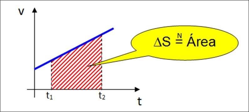 Curso de Física - PCPR Teoria e exercícios comentados Aula 01 MRUV. No gráfico de velocidade contra tempo, a área sob o gráfico é numericamente igual ao S do móvel.