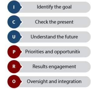 A prática realiza-se através de uma coorientação entre Cliente e Coach. Neste sentido consolida-se uma relação de respeito e equidade no processo de Coaching.