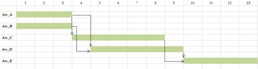Exemplo Considerando as atividades da tabela, representar graficamente as atividades, suas datas (considerando que