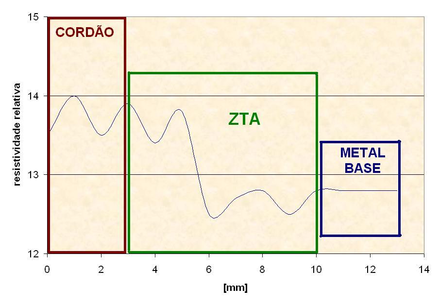 )LJXUD Gráfico do comportamento da resistividade elétrica em relação à distância do cordão de solda.