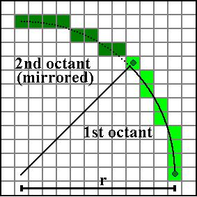 (Circunferência) Octantes do Sistema de Coordenadas Euclidiano Traçado de arco de 45 o no segundo octante, de (0,R) a x = y = R/sqrt(2) 3 y 2 O restante da curva pode ser obtido por simetria Se o