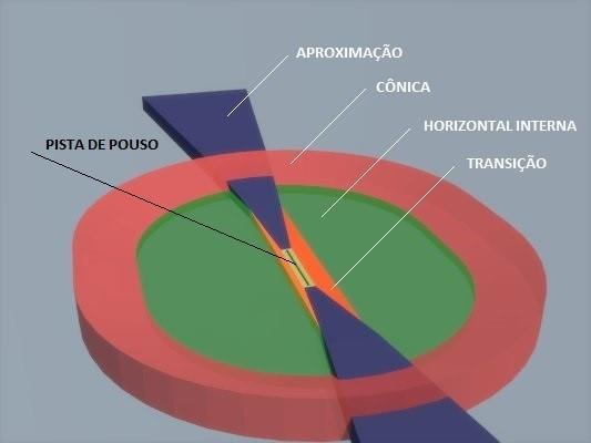 PLANOS DE ZONA DE PROTEÇÃO - Definição - conjunto de planos utilizados para disciplinar a ocupação do solo, de modo a garantir a segurança e a regularidade das operações aéreas.