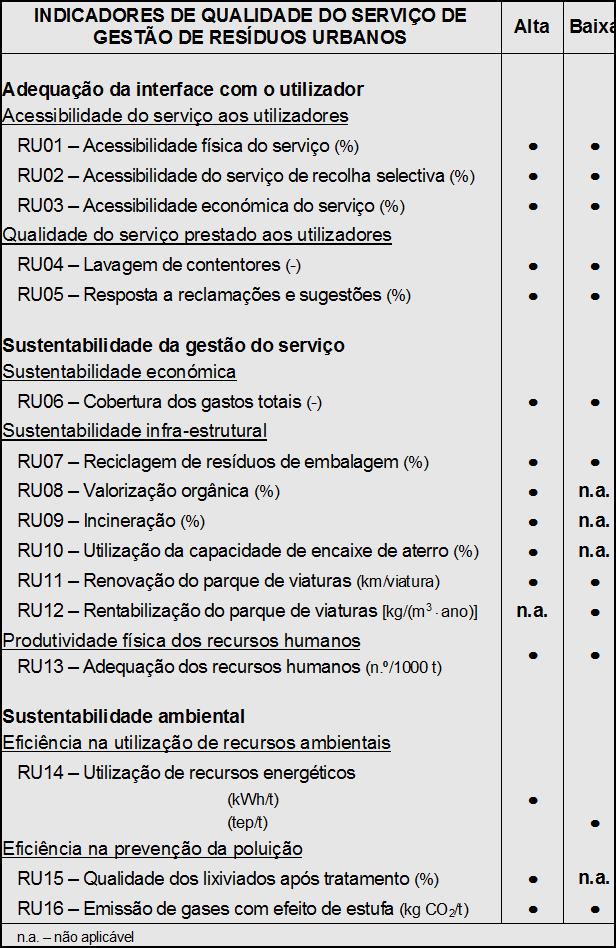 PROPOSTA DE ALTERAÇÃO RU01a - Acessibilidade física ao serviço(%) RU04a Lavagem de contentores de recolha seletiva RU04b