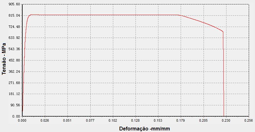 90 Tabela 1- Dimensões do copo de prova do aço 1045, antes e após o ensaio de tração Condições Comprimento Diâmetro Inicial 121,10 mm 9,99 mm Final 124,30 mm 8,62 mm Pode se observar, que o