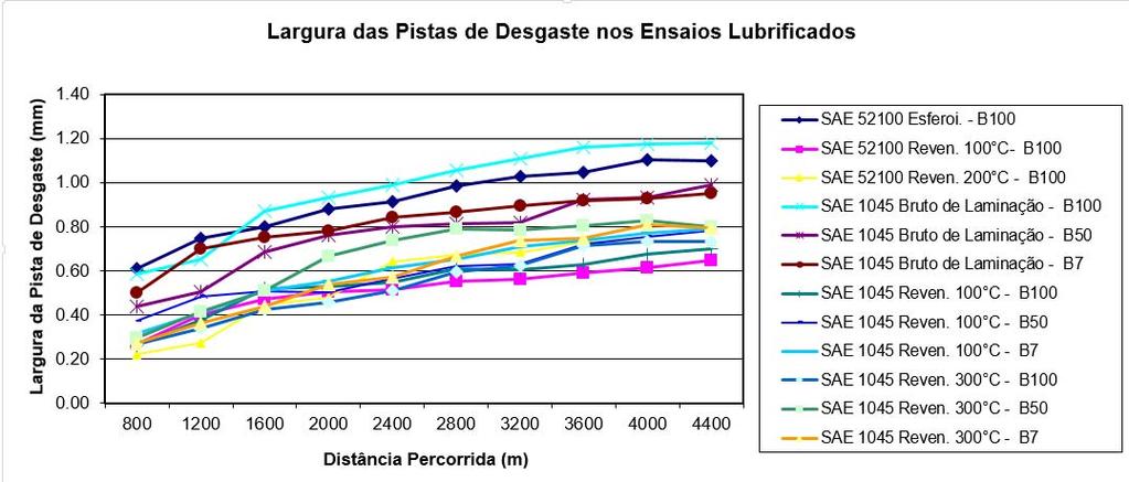 analisados demonstram a têndencia de diminuição da largura da pista de desgaste nas análises lubrificadas com biodiesel puro. Figura 3.