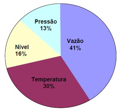 Variáveis de Processo Em um processo industrial típico, mais de 90% das medições envolvem apenas quatro variáveis: pressão, temperatura, vazão e nível.