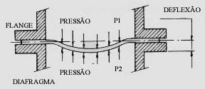 1.4) Manômetro de Diafragma O Manômetro com sensor tipo Diafragma é composto por um disco