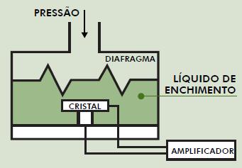 4.2) Sensor Piezoelétrico Este efeito é altamente estável e exato, sendo por isso utilizado em relógios de precisão.