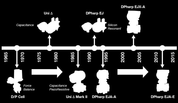 Evolução dos transmissores