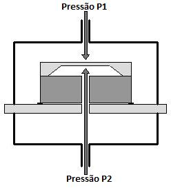 Tipos de sensores utilizados nos transmissores de pressão Sensor de pressão diferencial (differential pressure): A pressão medida é a diferença entre duas pressões.