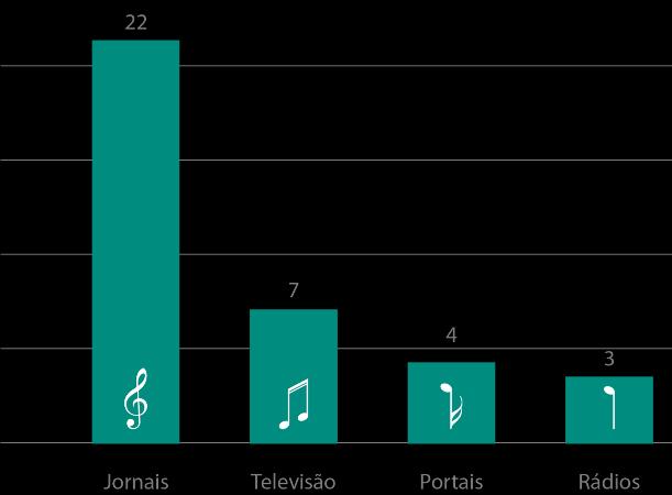 Na Imprensa 36 notícias no período de 07 a 18