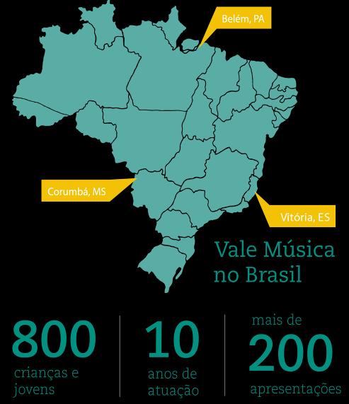 O Programa Vale Música Um dos programas é o Vale Música: envolve jovens e