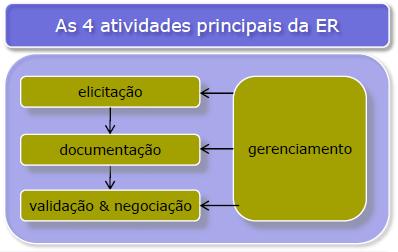 ATIVIDADES DA ENGENHARIA DE REQUISITOS