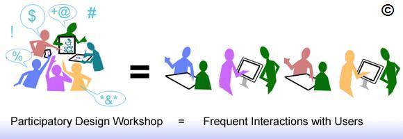 PARTICIPATORY DESIGN É uma abordagem que concentra-se mais fortemente no envolvimento dos usuários, em relação ao Joint Application Design, por facilitar o processo de aprendizado entre