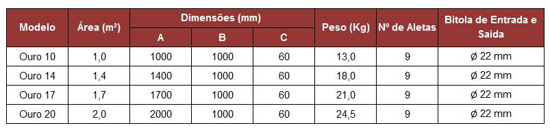 ESPECIFICAÇÕES TÉCNICAS DOS COLETORES SOLARES OURO FINO Tabela 5 Especificações Técnicas Coletores Figura 6 Dimensões Placa Coletora INSTALAÇÃO A instalação e o dimensionamento adequado são