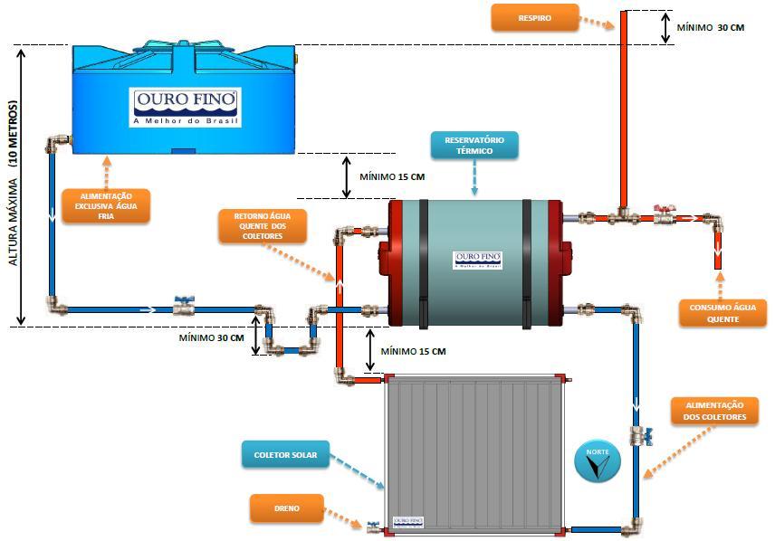 Figura 20 Esquema Circulação Natural - Sistema Termossifão REGRAS BÁSICAS SISTEMA DE CIRCULAÇÃO NATURAL - TERMOSIFÃO Como mostrado no desenho esquemático, o coletor solar deverá estar localizado em