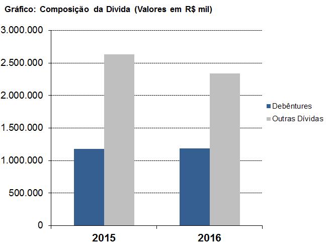 Liquidez Corrente: de 0,49 em 2015 e 0,57 em 2016 Liquidez Seca: de 0,47 em 2015 e 0,54 em 2016 Liquidez Imediata: de 0,17 em 2015 e 0,26 em 2016 Estrutura de Capitais: A Companhia apresentou um