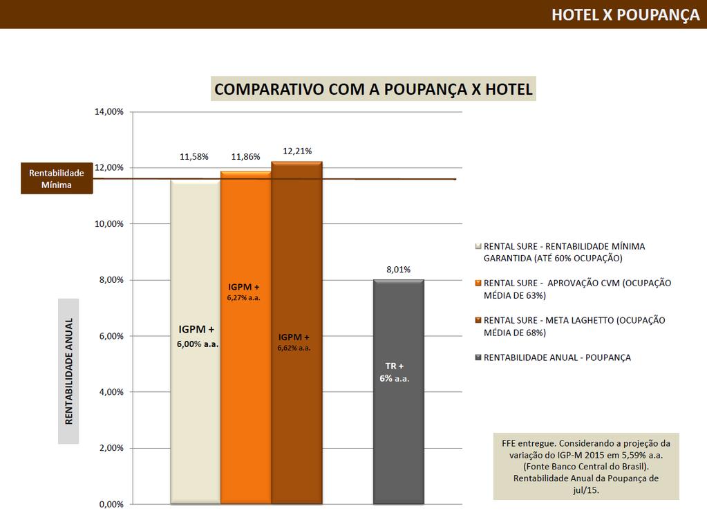 14,00% COMPARATIVO COM A POUPANÇA X HOTEL Rentabilidade Mínima 12,00% 11,58% 11,86% 12,21% 10,00% Rentabilidade Anual 8,00% 6,00% 4,00% IGPM +