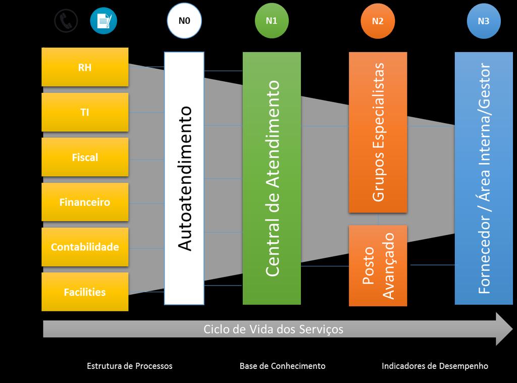 Canais de Atendimento Níveis de Atendimento