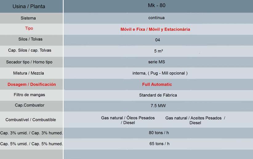 Características Técnicas: Das características da usina. -Capacidade nominal da usina 80 T/h.(C.N.O.) -Sistema de operação Drum-Mixer Fluxo Paralelo com injeção de asfalto interna.