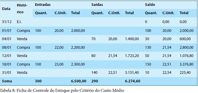 custo unitário original de 20,00. As outras 50 unidades são registradas pelo custo da ultima entrada, ou seja, pelo valor de 22,00. Da mesma forma, no dia 31/01 ha uma venda de 140 unidades.