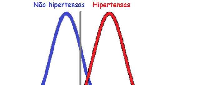 Um teste de indicação de hipertensão para valores de RCQ