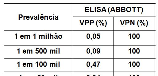 Exemplo: Diagnóstico de AIDS.