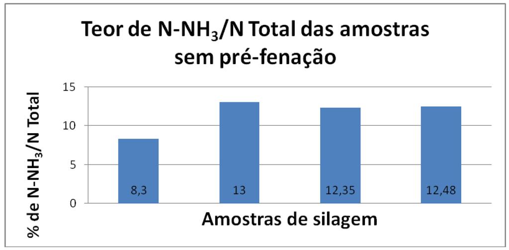 Figura 6 Representação gráfica dos resultados do teor de N-NH 3 /N total das amostras sem o recurso à pré-fenação. 12.