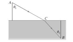 De acordo com o principio de Fermat um raio de luz viajará de um ponto A no ar para um ponto B na água por um caminho ACB que minimiza o tempo gasto.
