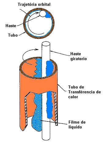 Anáise teórica 38 Figura 19 - Vista da deposição do fime de iquido na área de troca de caor 2.1.3. Coeficiente de troca de caor Este anaise corresponde ao trabaho de Buonopane et a.