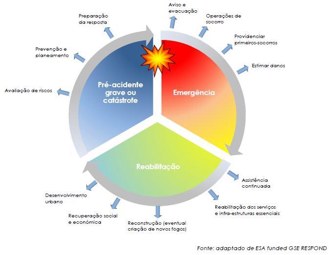 Estes três eixos constituem as componentes essenciais de atuação associadas ao ciclo de emergência, o qual se encontra representado na Figura 1.