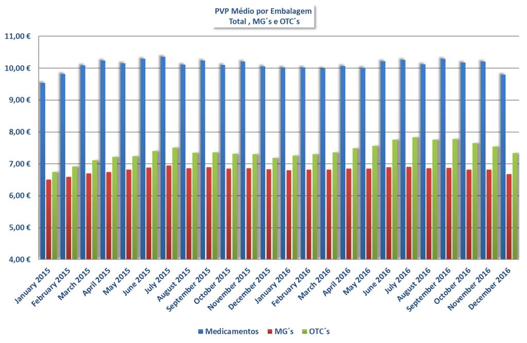 Em PVP Médio por Embalagem Em 2016 o PVP médio por embalagem dos medicamentos manteve os valores de 2015 (10,09 ).