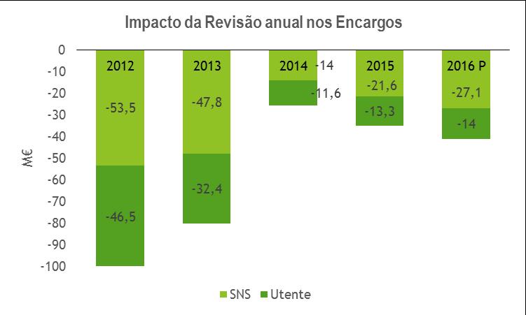 Regulação dos Preços