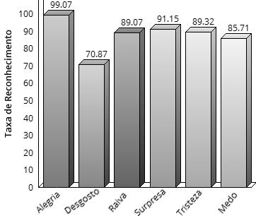 foram satisfatórios tanto para emoções expressas por imagens quanto por vídeos. Uma exceção é para a emoção desgosto que obteve menor acurácia comparada as demais nos dois diferentes testes.