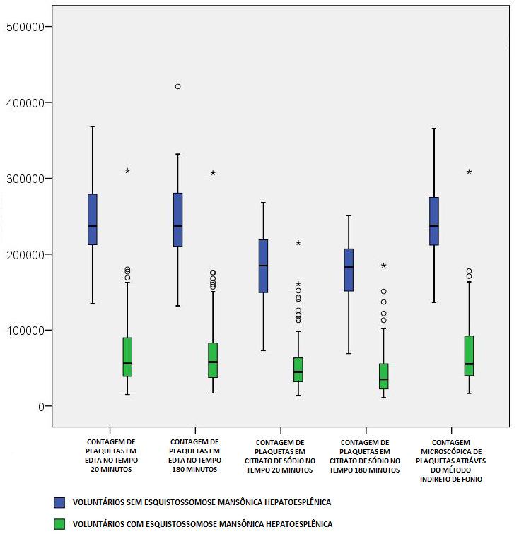 Gráfico 1: Box-plot dos valores de contagem das plaquetas para todos os exames realizados entre pacientes com EHE e sem EHE nos tempos 20 minutos e 180 minutos nas amostras anticoaguladas com EDTA e