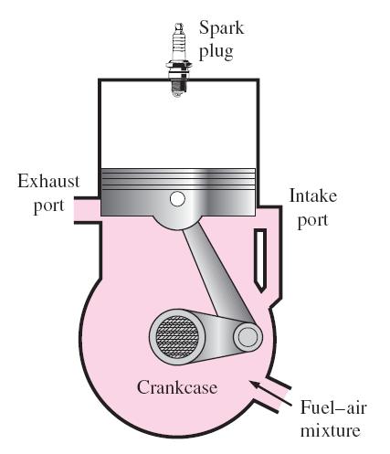 .5. O Ciclo Otto Motor 4 temos: Dois ciclos mecânicos ara cada ciclo termodinâmico Motor temos: Um ciclo mecânico ara cada ciclo termodinâmico Características dos motores temos: Cárter é vedado