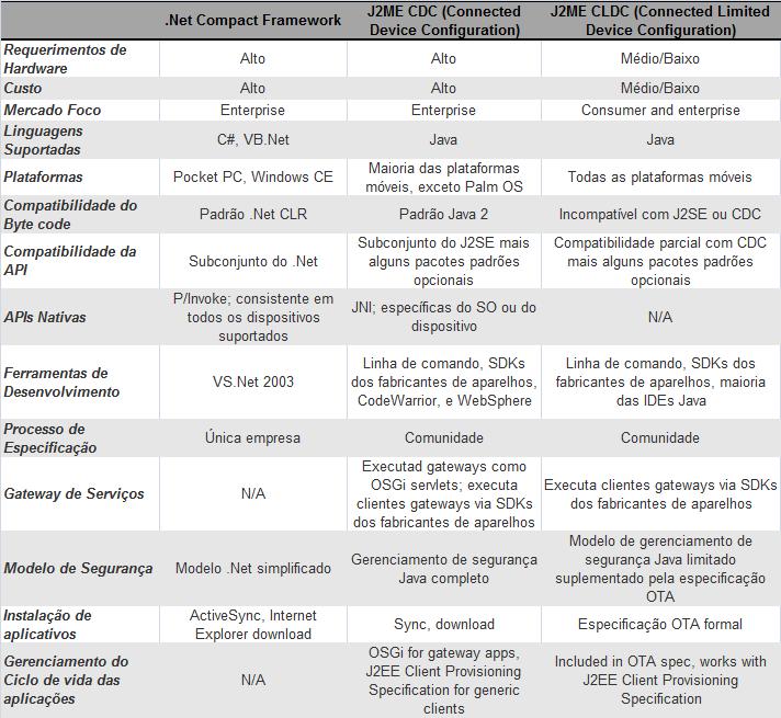 17 Tabela 1 - Comparativo entre algumas plataformas de desenvolvimento. Fonte: tradução feita a partir da tabela de (KOSTAKOS).