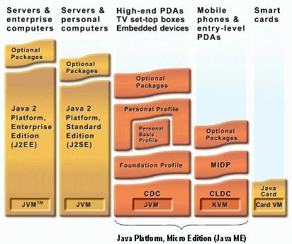 18 Figura 1 Os componentes da plataforma Java ME (configurações e perfis) em comparação a outras tecnologias Java (SUN MICROSYSTEMS).