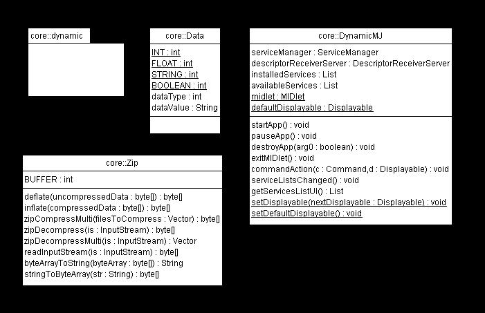 39 Figura 15 Diagrama UML do módulo Core.