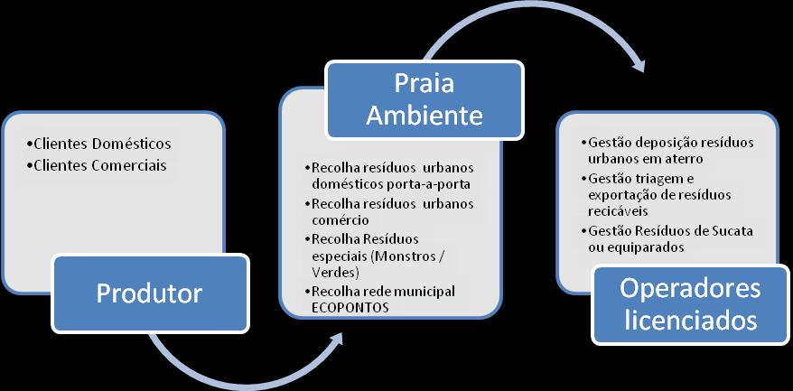 Transporte Recolha Esquema 4: Representação do Fluxo Integrado Especificidades Isolamento; Distância significativa ao território continental; Sector industrial com pouco significado; Grande