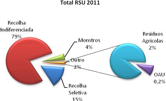 4.8 Análise e Enquadramento da Produção de Resíduos em 2011 A produção de RSU s é inevitável, diária, em quantidade significativa e de composição variada.