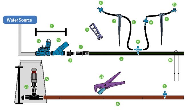 Irrigação de Baixo Volume Visão Geral do Sistema Visão Geral do Sistema Xerigation Irrigando com Xerigation Os produtos da linha Xerigation da Rain Bird são fabricados especialmente para sistemas de