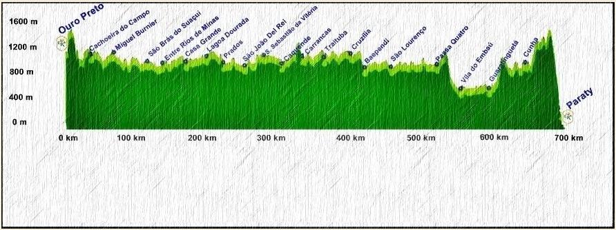 Com 1600 km de extensão, além de sua importância como eixo principal do ciclo do ouro, a Estrada Real exerceu papel fundamental no desenvolvimento político, cultural e socioeconômico do Brasil.